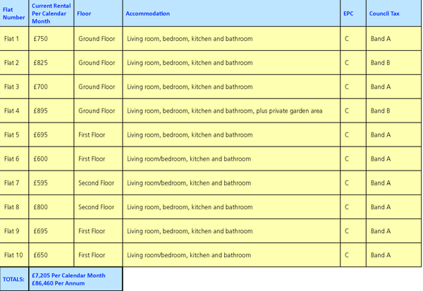 Lot: 113 - OUTSTANDING UNBROKEN BLOCK OF TEN SELF-CONTAINED FLATS AND APARTMENTS -